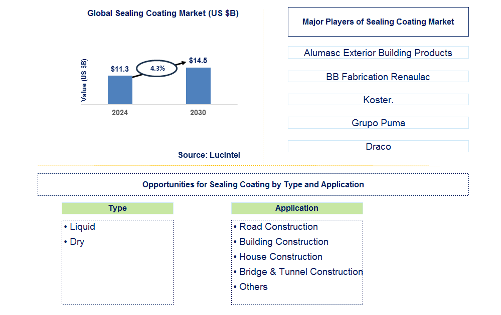 Sealing Coating Trends and Forecast